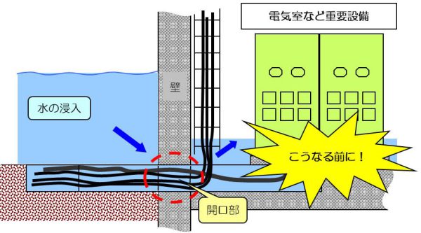 津波等で建屋周りの水位が上昇すると、防水処理が不十分な場合、電気室等へ開口部からの浸水被害が考えられます。